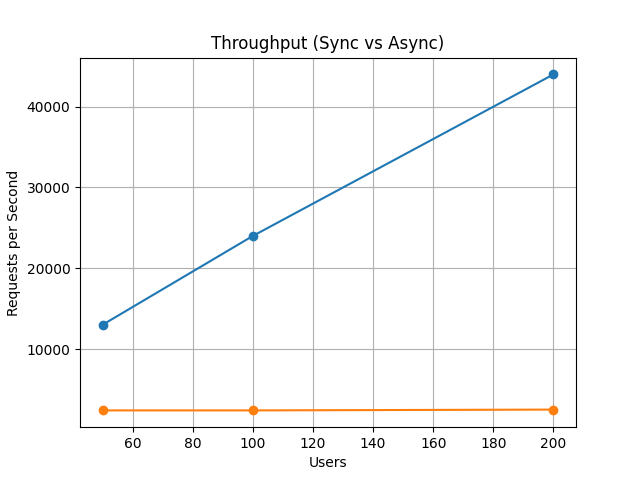 throughput_chart